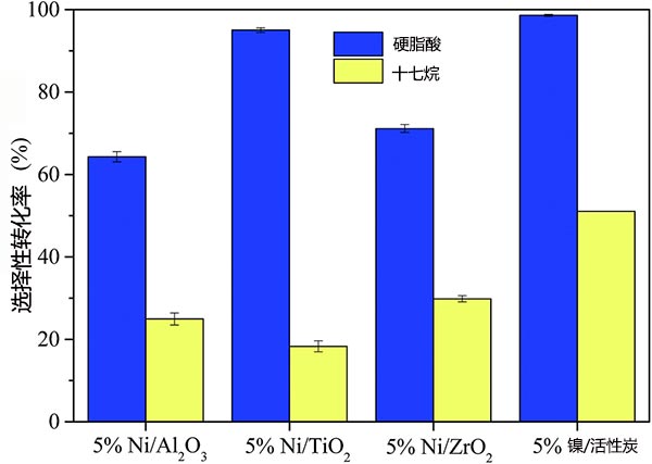 硬脂酸對十七烷的選擇性轉(zhuǎn)化率